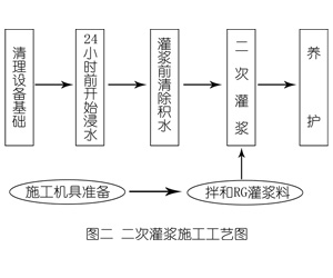 阜新灌浆料施工工艺—文字完整版